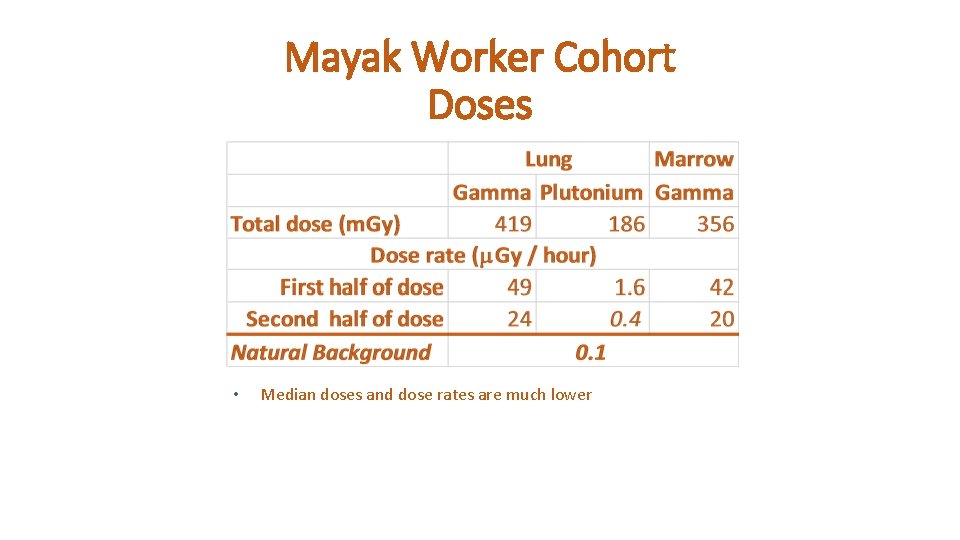 Mayak Worker Cohort Doses • Median doses and dose rates are much lower 