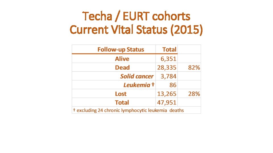 Techa / EURT cohorts Current Vital Status (2015) 