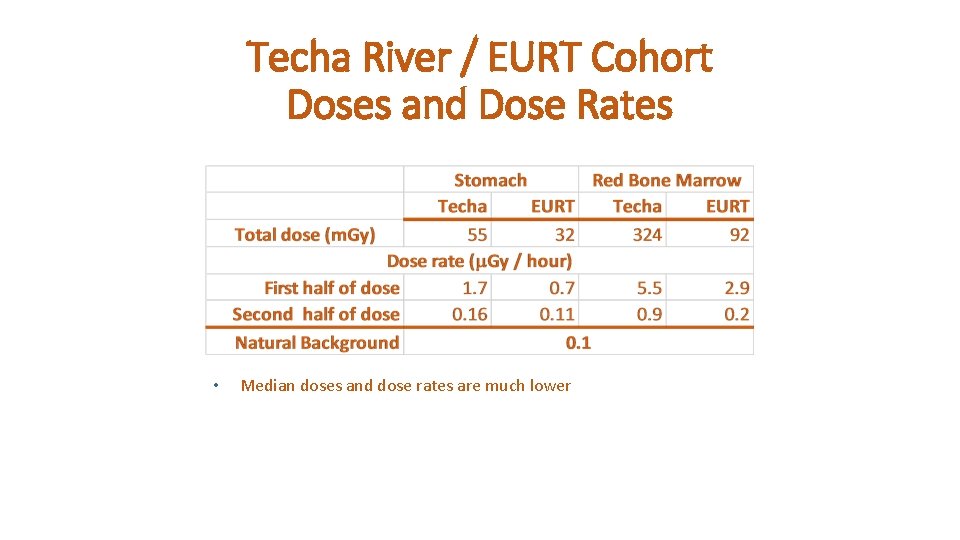 Techa River / EURT Cohort Doses and Dose Rates • Median doses and dose
