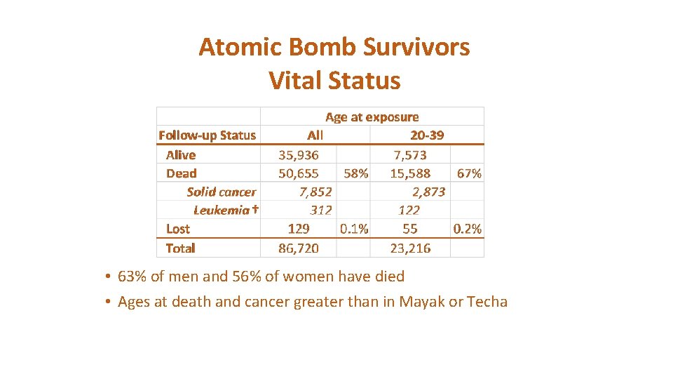 Atomic Bomb Survivors Vital Status • 63% of men and 56% of women have