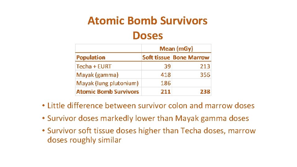 Atomic Bomb Survivors Doses • Little difference between survivor colon and marrow doses •