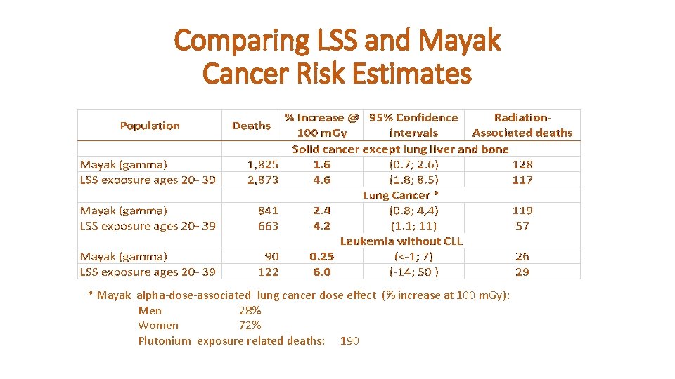 Comparing LSS and Mayak Cancer Risk Estimates * Mayak alpha-dose-associated lung cancer dose effect
