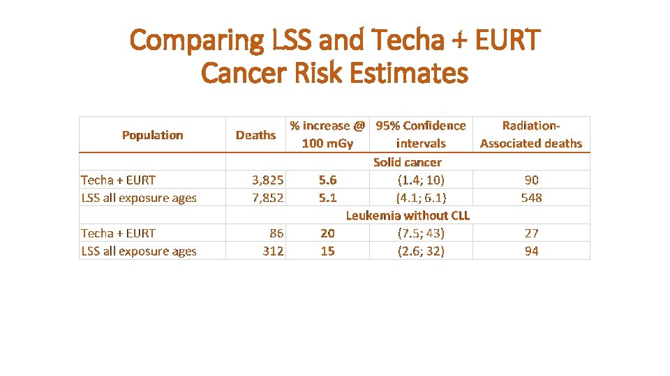 Comparing LSS and Techa + EURT Cancer Risk Estimates 