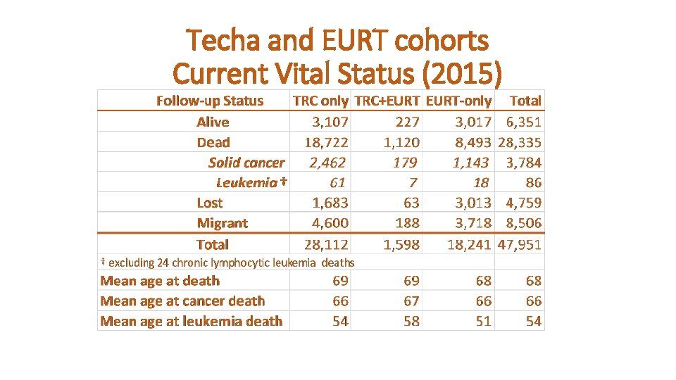 Techa and EURT cohorts Current Vital Status (2015) 