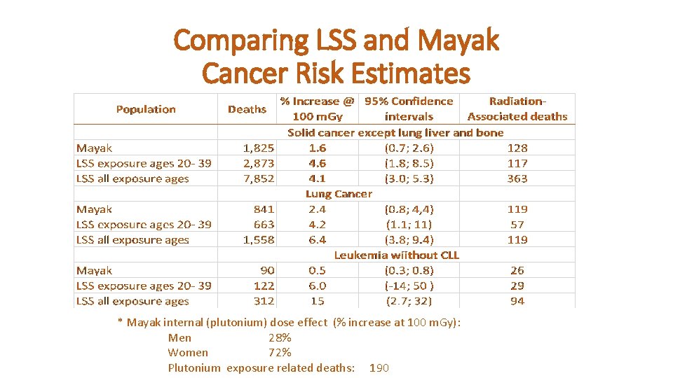 Comparing LSS and Mayak Cancer Risk Estimates * Mayak internal (plutonium) dose effect (%