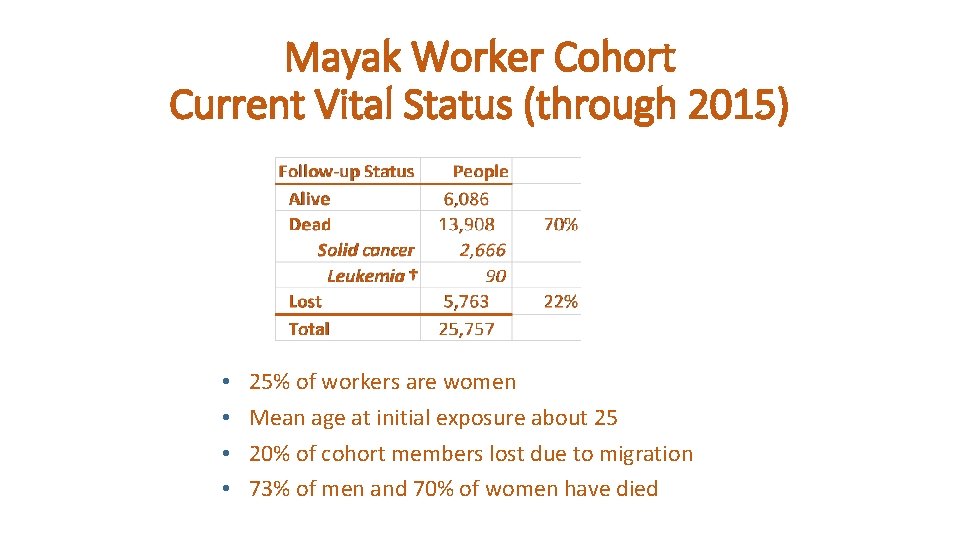 Mayak Worker Cohort Current Vital Status (through 2015) • • 25% of workers are