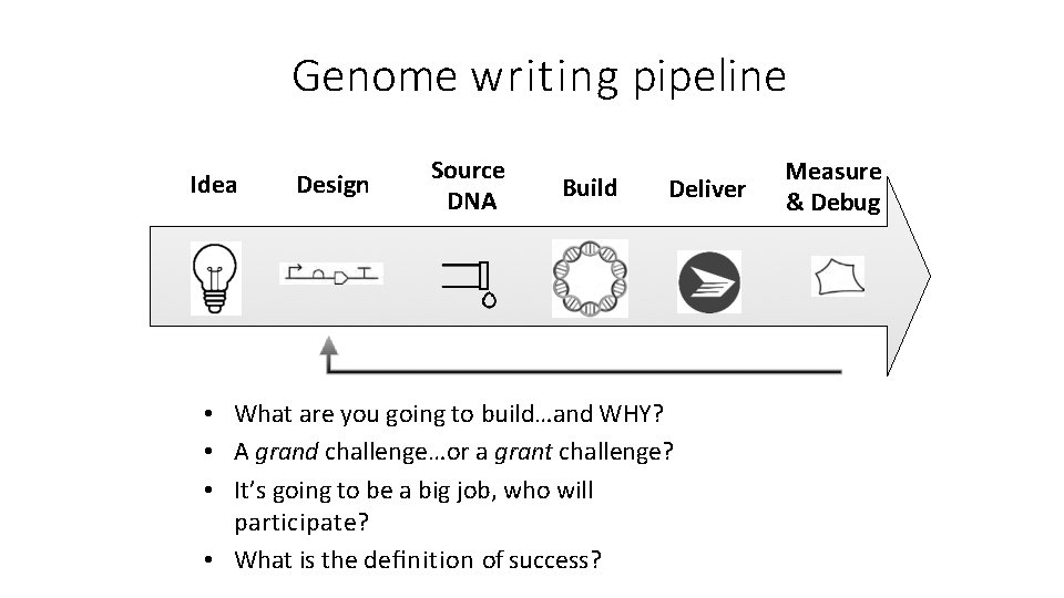 Genome writing pipeline Idea Design Source DNA Build Deliver • What are you going
