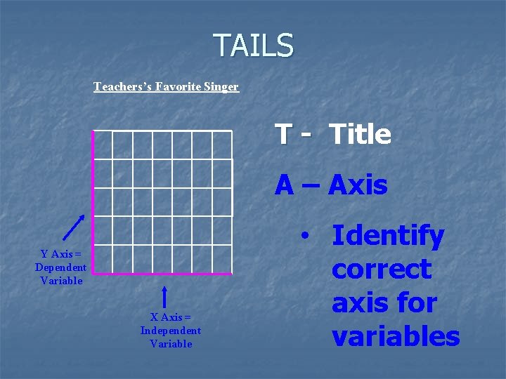 TAILS Teachers’s Favorite Singer T - Title A – Axis Y Axis = Dependent
