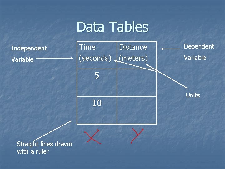 Data Tables Independent Variable Time Distance (seconds) (meters) Dependent Variable 5 10 Straight lines