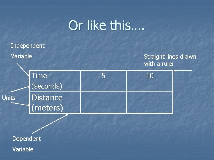 Or like this…. Independent Variable Time (seconds) Units Distance (meters) Dependent Variable Straight lines