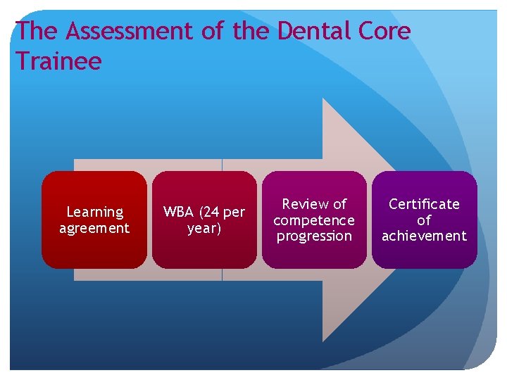 The Assessment of the Dental Core Trainee Learning agreement WBA (24 per year) Review