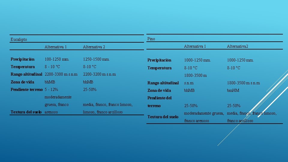 Pino Eucalipto Alternativa 1 Alternativa 2 Precipitación 100 -1250 mm. 1250 -1500 mm. Temperatura