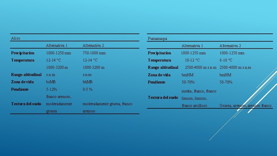 Aliso Pumamaqui Alternativa 1 Alternativa 2 Precipitación 1000 -1250 mm 750 -1000 mm Temperatura