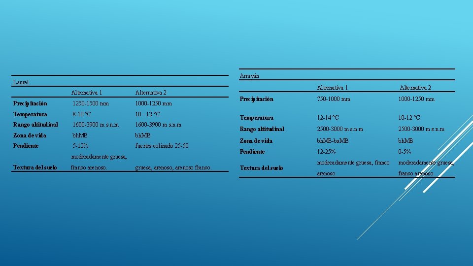 Arrayán Laurel Alternativa 1 Alternativa 2 Precipitación 1250 -1500 mm 1000 -1250 mm Temperatura