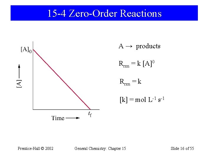 15 -4 Zero-Order Reactions A → products Rrxn = k [A]0 Rrxn = k