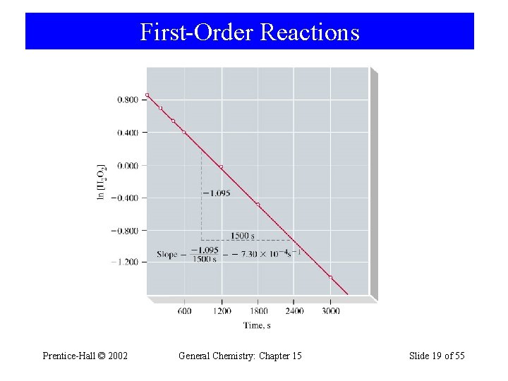 First-Order Reactions Prentice-Hall © 2002 General Chemistry: Chapter 15 Slide 19 of 55 