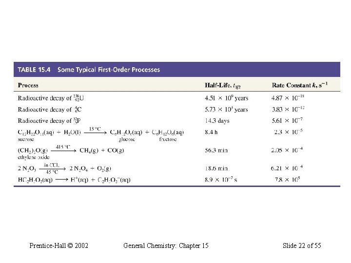 Some Typical First-Order Processes Prentice-Hall © 2002 General Chemistry: Chapter 15 Slide 22 of