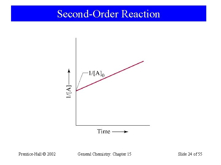 Second-Order Reaction Prentice-Hall © 2002 General Chemistry: Chapter 15 Slide 24 of 55 