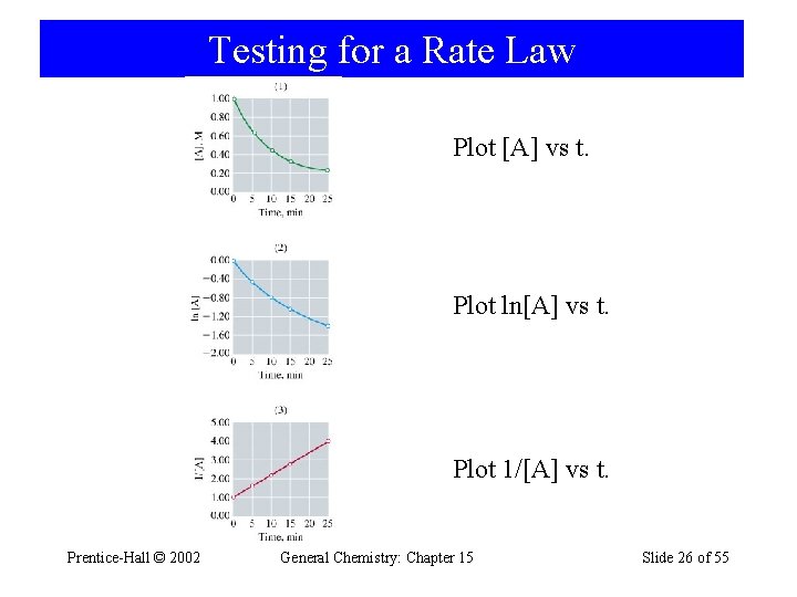 Testing for a Rate Law Plot [A] vs t. Plot ln[A] vs t. Plot