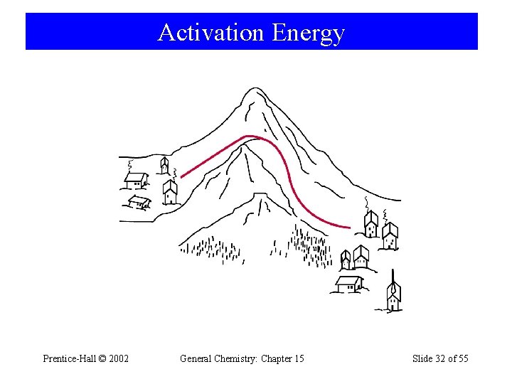 Activation Energy Prentice-Hall © 2002 General Chemistry: Chapter 15 Slide 32 of 55 