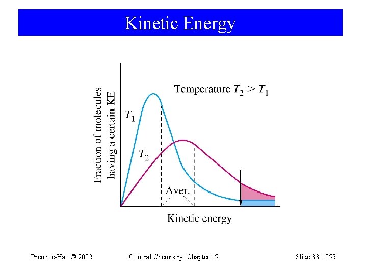 Kinetic Energy Prentice-Hall © 2002 General Chemistry: Chapter 15 Slide 33 of 55 