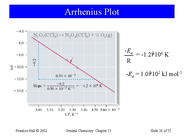 Arrhenius Plot N 2 O 5(CCl 4) → N 2 O 4(CCl 4) +