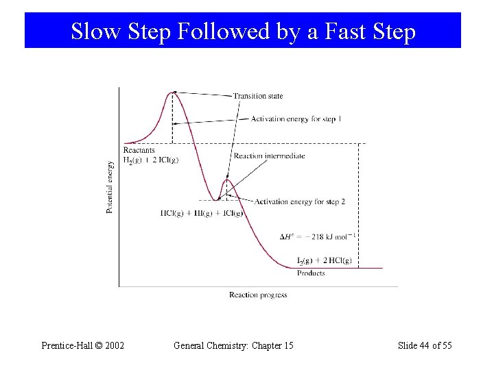 Slow Step Followed by a Fast Step Prentice-Hall © 2002 General Chemistry: Chapter 15