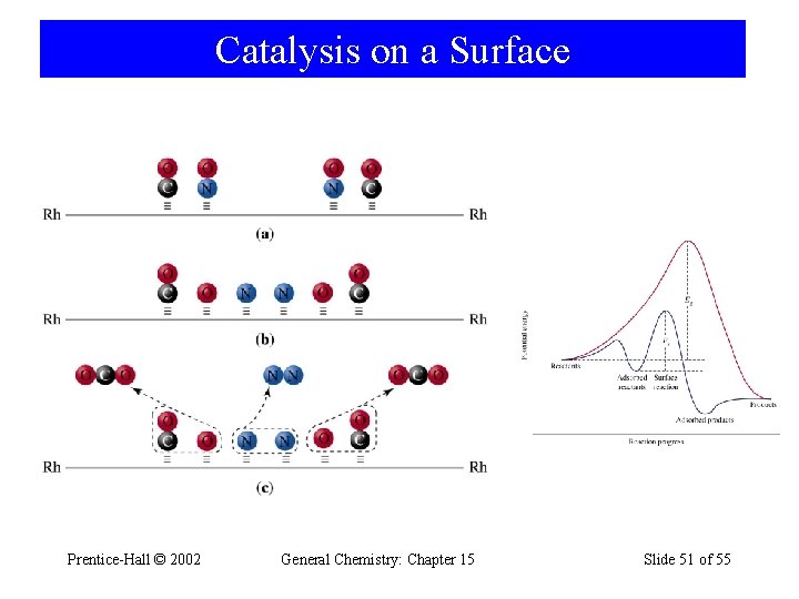 Catalysis on a Surface Prentice-Hall © 2002 General Chemistry: Chapter 15 Slide 51 of