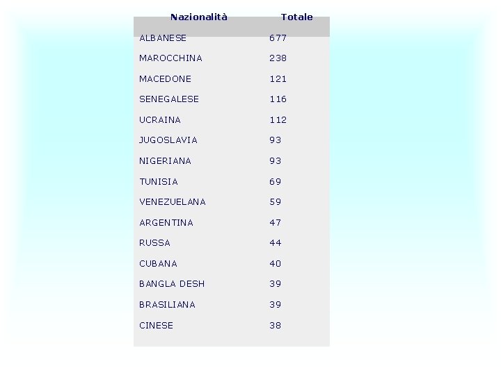 Nazionalità Totale ALBANESE 677 MAROCCHINA 238 MACEDONE 121 SENEGALESE 116 UCRAINA 112 JUGOSLAVIA 93