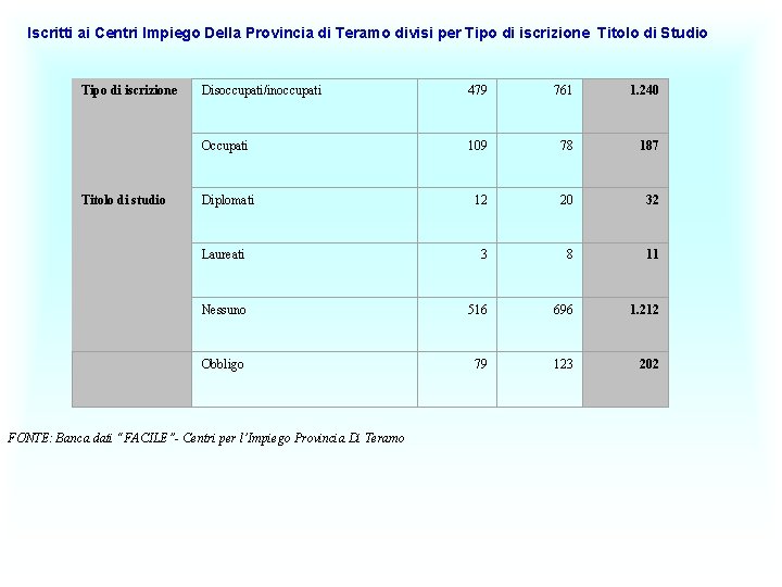 Iscritti ai Centri Impiego Della Provincia di Teramo divisi per Tipo di iscrizione Titolo