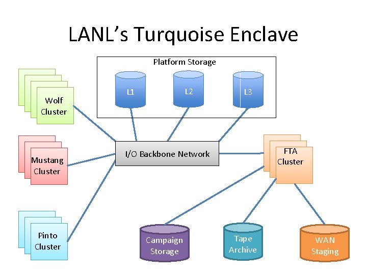 LANL’s Turquoise Enclave Platform Storage Wolf Cluster Mustang Cluster Pinto Cluster L 2 L