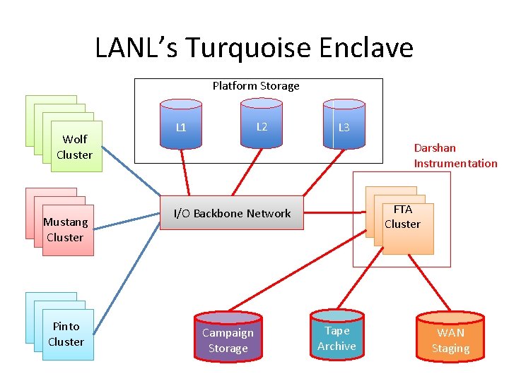 LANL’s Turquoise Enclave Platform Storage Wolf Cluster Mustang Cluster Pinto Cluster L 2 L