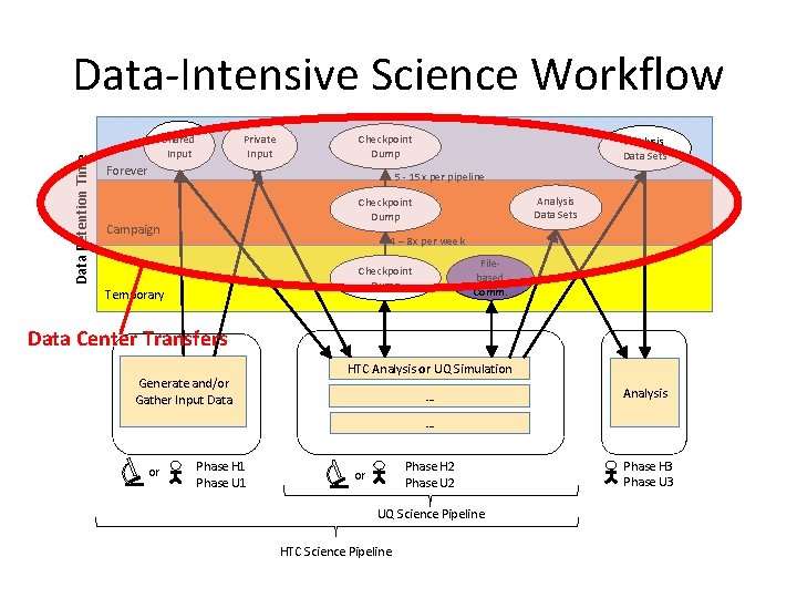 Data Retention Time Data-Intensive Science Workflow Shared Input Private Input Checkpoint Dump Forever Analysis