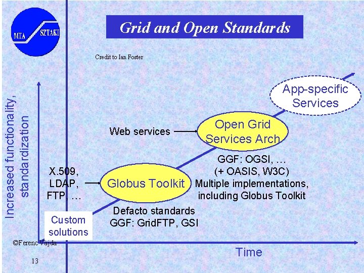 Grid and Open Standards Credit to Ian Foster Increased functionality, standardization App-specific Services Open
