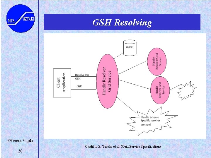 GSH Resolving ©Ferenc Vajda Credit to S. Tuecke et al. (Grid Service Specification) 30