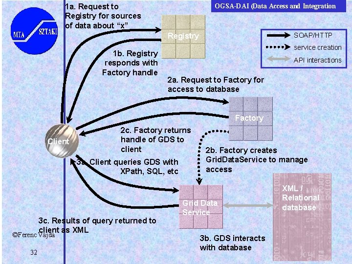 OGSA-DAI (Data Access and Integration 1 a. Request to Registry for sources of data