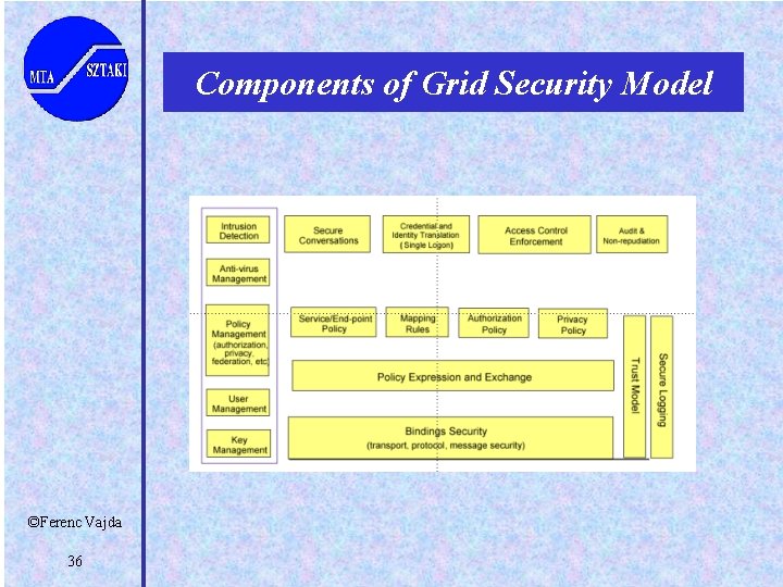 Components of Grid Security Model ©Ferenc Vajda 36 