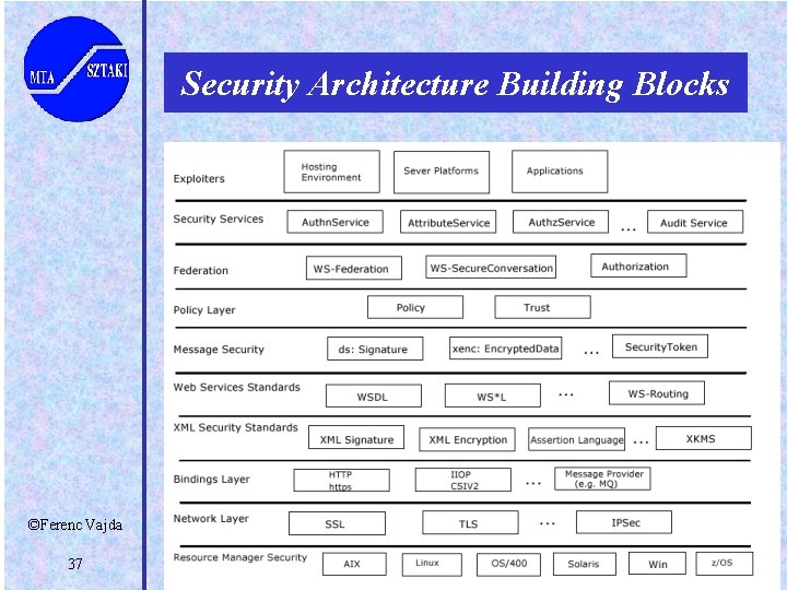 Security Architecture Building Blocks ©Ferenc Vajda 37 