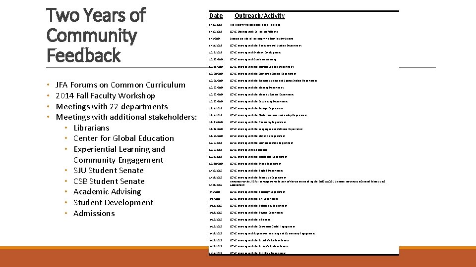 Two Years of Community Feedback • • JFA Forums on Common Curriculum 2014 Fall