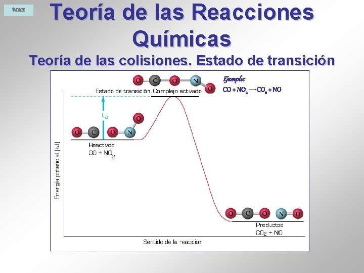 ÍNDICE Teoría de las Reacciones Químicas Teoría de las colisiones. Estado de transición Ejemplo: