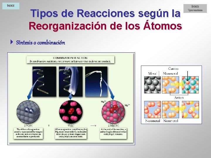 ÍNDICE Tipos de Reacciones según la Reorganización de los Átomos 4 Síntesis o combinación