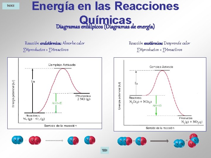 ÍNDICE Energía en las Reacciones Químicas Diagramas entálpicos (Diagramas de energía) Reacción endotérmica: Absorbe