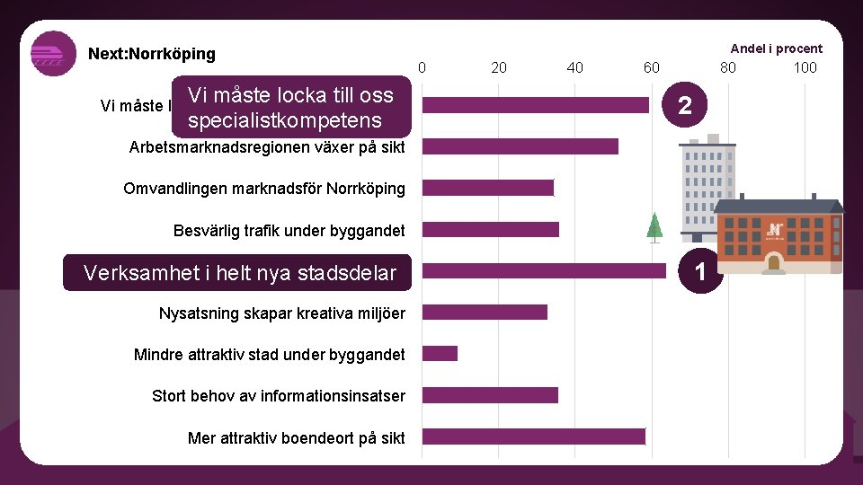 Next: Norrköping Vi måste locka till oss specialistkompetens Andel i procent 0 20 40