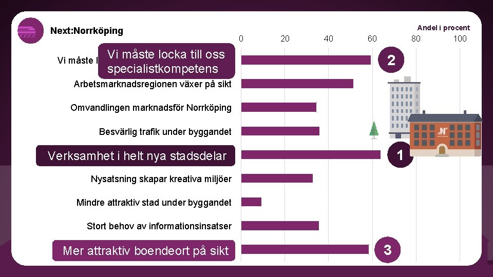 Next: Norrköping Vi måste locka till oss specialistkompetens Andel i procent 0 20 40