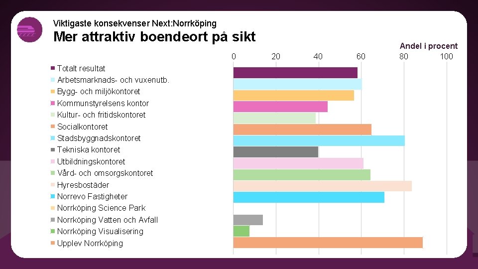 Viktigaste konsekvenser Next: Norrköping Mer attraktiv boendeort på sikt 0 Totalt resultat Arbetsmarknads- och