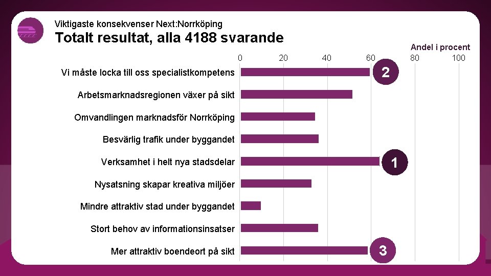 Viktigaste konsekvenser Next: Norrköping Totalt resultat, alla 4188 svarande 0 Vi måste locka till