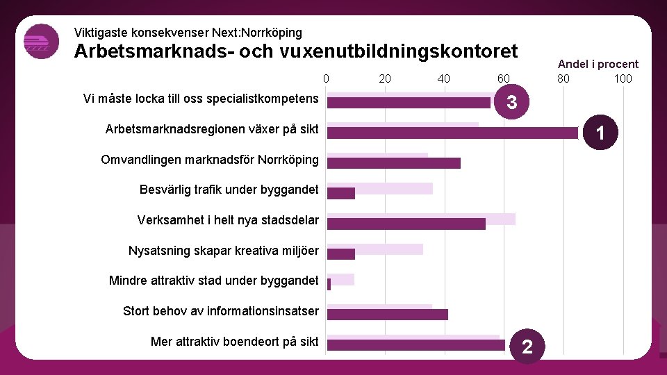 Viktigaste konsekvenser Next: Norrköping Arbetsmarknads- och vuxenutbildningskontoret 0 Vi måste locka till oss specialistkompetens