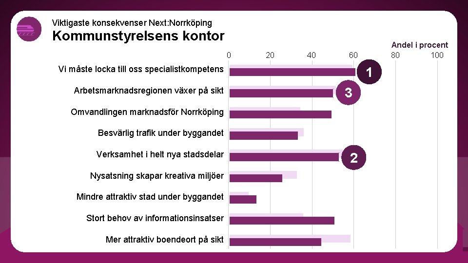Viktigaste konsekvenser Next: Norrköping Kommunstyrelsens kontor 0 20 40 60 Vi måste locka till