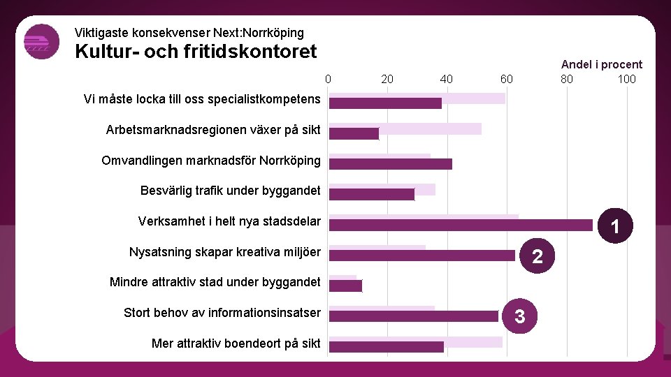 Viktigaste konsekvenser Next: Norrköping Kultur- och fritidskontoret 0 20 40 Andel i procent 80