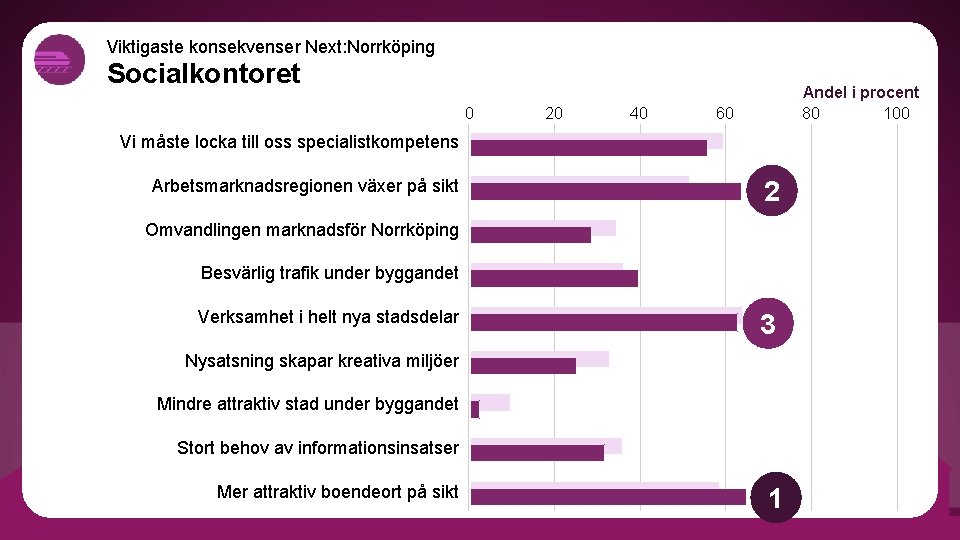 Viktigaste konsekvenser Next: Norrköping Socialkontoret 0 20 40 Andel i procent 80 100 60